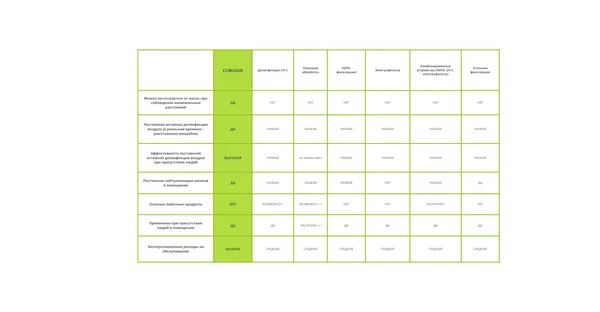 Почему CUBUSAN лучше традиционных очистителей