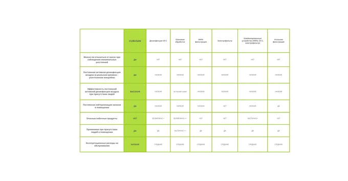 Почему CUBUSAN лучше традиционных очистителей
